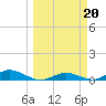 Tide chart for Channel 4, Saddlebunch Keys, Florida on 2023/03/20