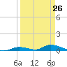 Tide chart for Channel 4, Saddlebunch Keys, Florida on 2023/03/26