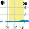 Tide chart for Channel 4, Saddlebunch Keys, Florida on 2023/03/28