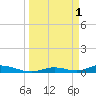 Tide chart for Channel 4, Saddlebunch Keys, Florida on 2023/04/1