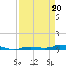 Tide chart for Channel 4, Saddlebunch Keys, Florida on 2023/04/28