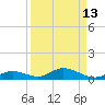 Tide chart for Channel 4, Saddlebunch Keys, Florida on 2023/09/13
