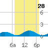 Tide chart for Channel 4, Saddlebunch Keys, Florida on 2023/09/28
