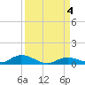 Tide chart for Channel 4, Saddlebunch Keys, Florida on 2023/09/4