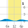 Tide chart for Channel 4, Saddlebunch Keys, Florida on 2024/01/1