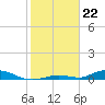 Tide chart for Channel 4, Saddlebunch Keys, Florida on 2024/01/22