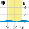 Tide chart for Channel 4, Saddlebunch Keys, Florida on 2024/01/3