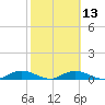 Tide chart for Channel 4, Saddlebunch Keys, Florida on 2024/02/13