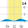 Tide chart for Channel 4, Saddlebunch Keys, Florida on 2024/02/14