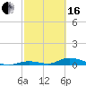 Tide chart for Channel 4, Saddlebunch Keys, Florida on 2024/02/16