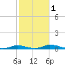 Tide chart for Channel 4, Saddlebunch Keys, Florida on 2024/02/1