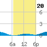Tide chart for Channel 4, Saddlebunch Keys, Florida on 2024/02/20