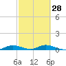 Tide chart for Channel 4, Saddlebunch Keys, Florida on 2024/02/28