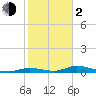 Tide chart for Channel 4, Saddlebunch Keys, Florida on 2024/02/2