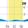 Tide chart for Channel 4, Saddlebunch Keys, Florida on 2024/03/20