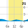 Tide chart for Channel 4, Saddlebunch Keys, Florida on 2024/03/21