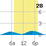 Tide chart for Channel 4, Saddlebunch Keys, Florida on 2024/03/28