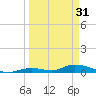 Tide chart for Channel 4, Saddlebunch Keys, Florida on 2024/03/31