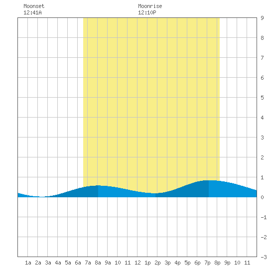 Tide Chart for 2024/06/12