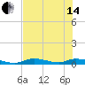 Tide chart for Channel 4, Saddlebunch Keys, Florida on 2024/06/14