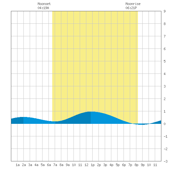 Tide Chart for 2024/06/19