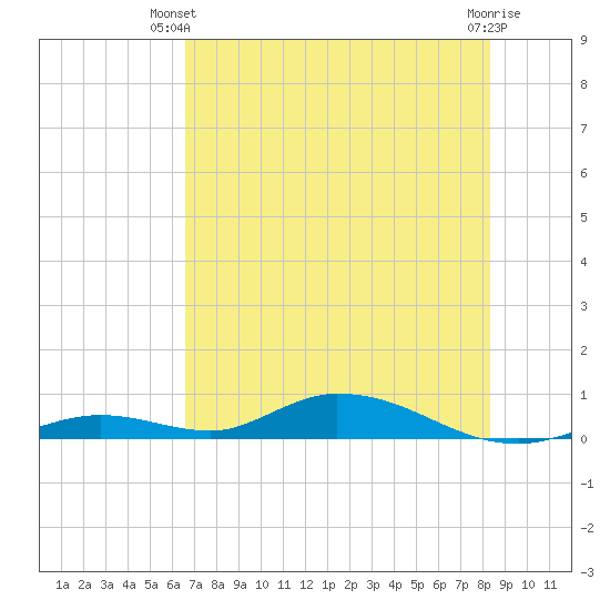 Tide Chart for 2024/06/20