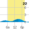 Tide chart for Channel 4, Saddlebunch Keys, Florida on 2024/06/22
