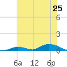 Tide chart for Channel 4, Saddlebunch Keys, Florida on 2024/06/25