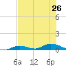 Tide chart for Channel 4, Saddlebunch Keys, Florida on 2024/06/26