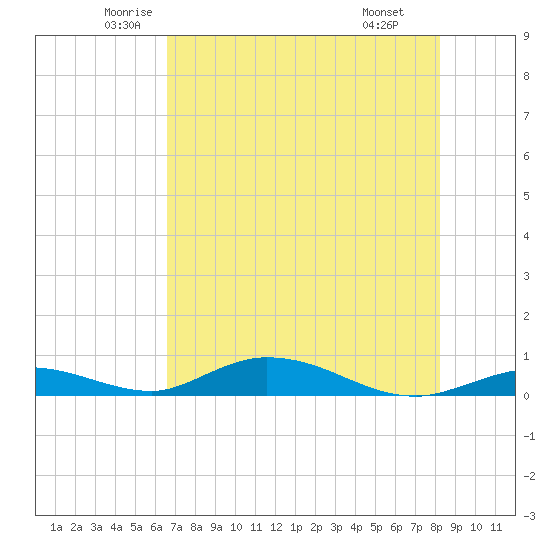 Tide Chart for 2024/06/2