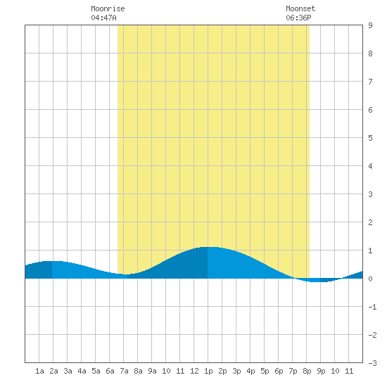 Tide Chart for 2024/06/4