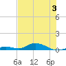 Tide chart for Channel 4, Saddlebunch Keys, Florida on 2024/07/3