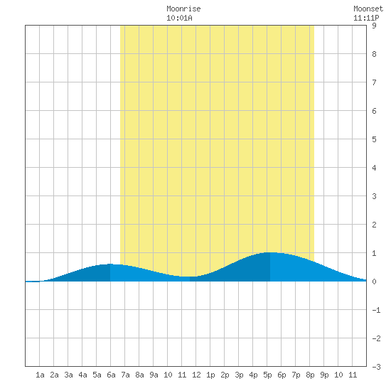 Tide Chart for 2024/07/9