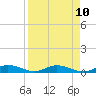 Tide chart for Channel 4, Florida on 2025/04/10
