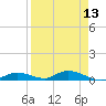 Tide chart for Channel 4, Florida on 2025/04/13