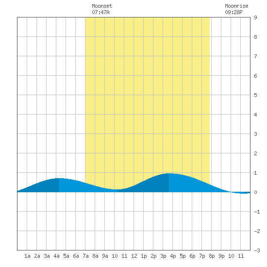 Tide chart for Channel 4 on 2025/04/14