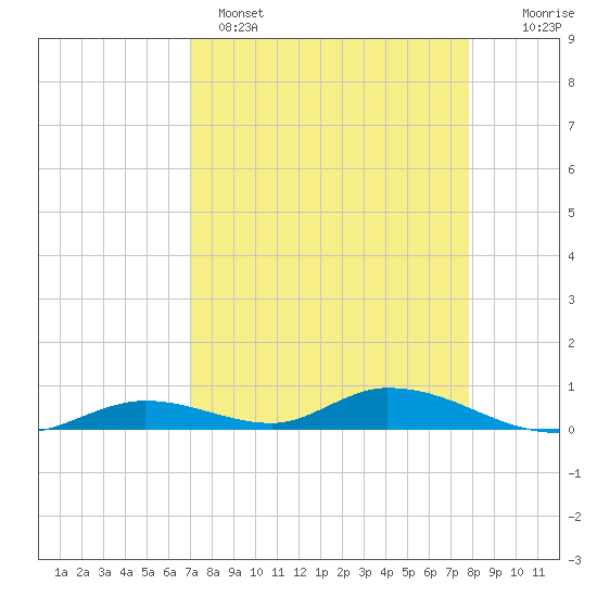 Tide chart for Channel 4 on 2025/04/15