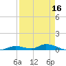 Tide chart for Channel 4, Florida on 2025/04/16
