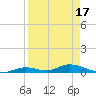 Tide chart for Channel 4, Florida on 2025/04/17