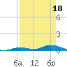 Tide chart for Channel 4, Florida on 2025/04/18