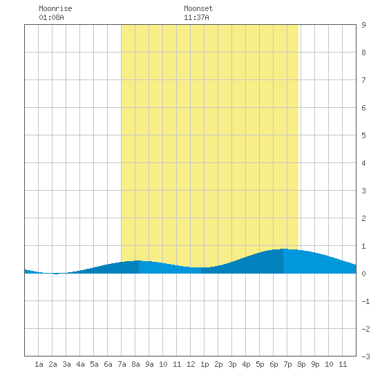 Tide chart for Channel 4 on 2025/04/19