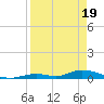 Tide chart for Channel 4, Florida on 2025/04/19