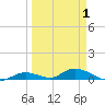 Tide chart for Channel 4, Florida on 2025/04/1