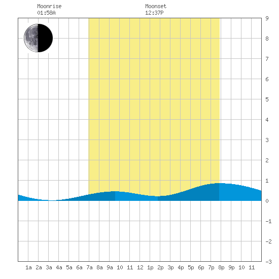 Tide chart for Channel 4 on 2025/04/20