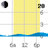 Tide chart for Channel 4, Florida on 2025/04/20