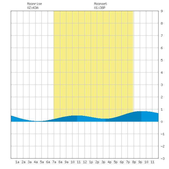 Tide chart for Channel 4 on 2025/04/21
