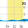 Tide chart for Channel 4, Florida on 2025/04/21