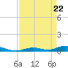 Tide chart for Channel 4, Florida on 2025/04/22
