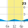 Tide chart for Channel 4, Florida on 2025/04/23