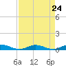 Tide chart for Channel 4, Florida on 2025/04/24